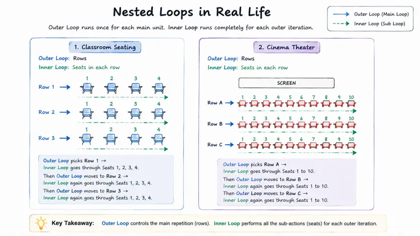 Real-world view of Nested Loops