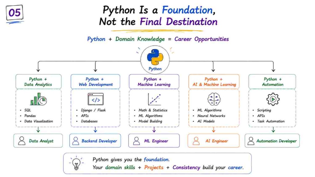 Python Career Foundation and Career Pathways