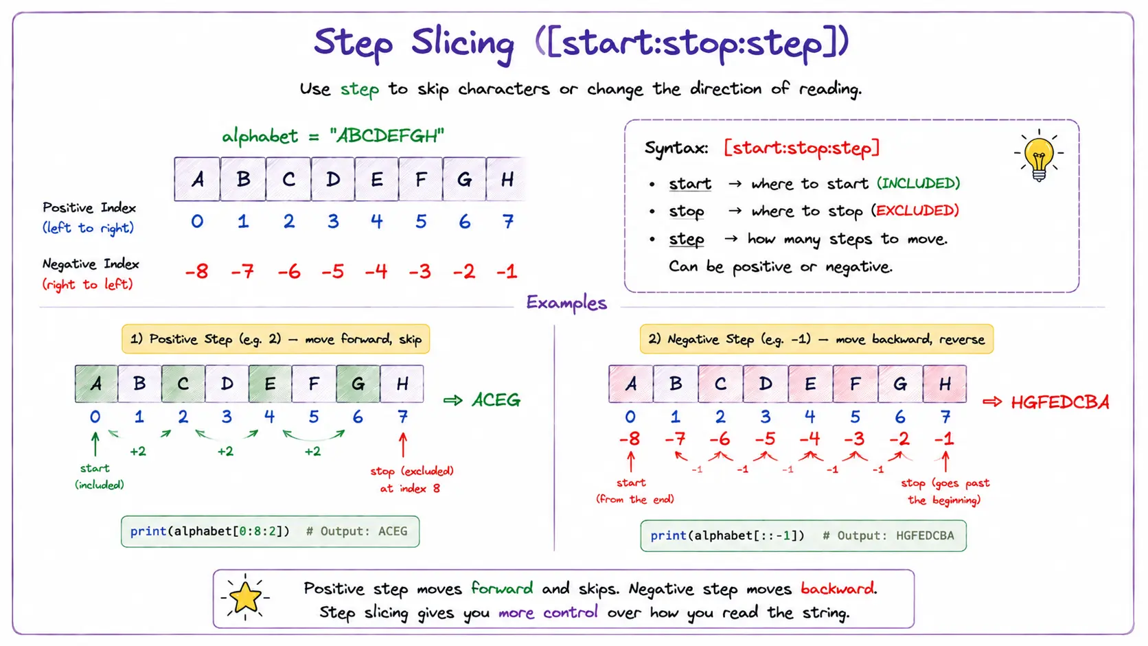 Step Slicing Visual Guide