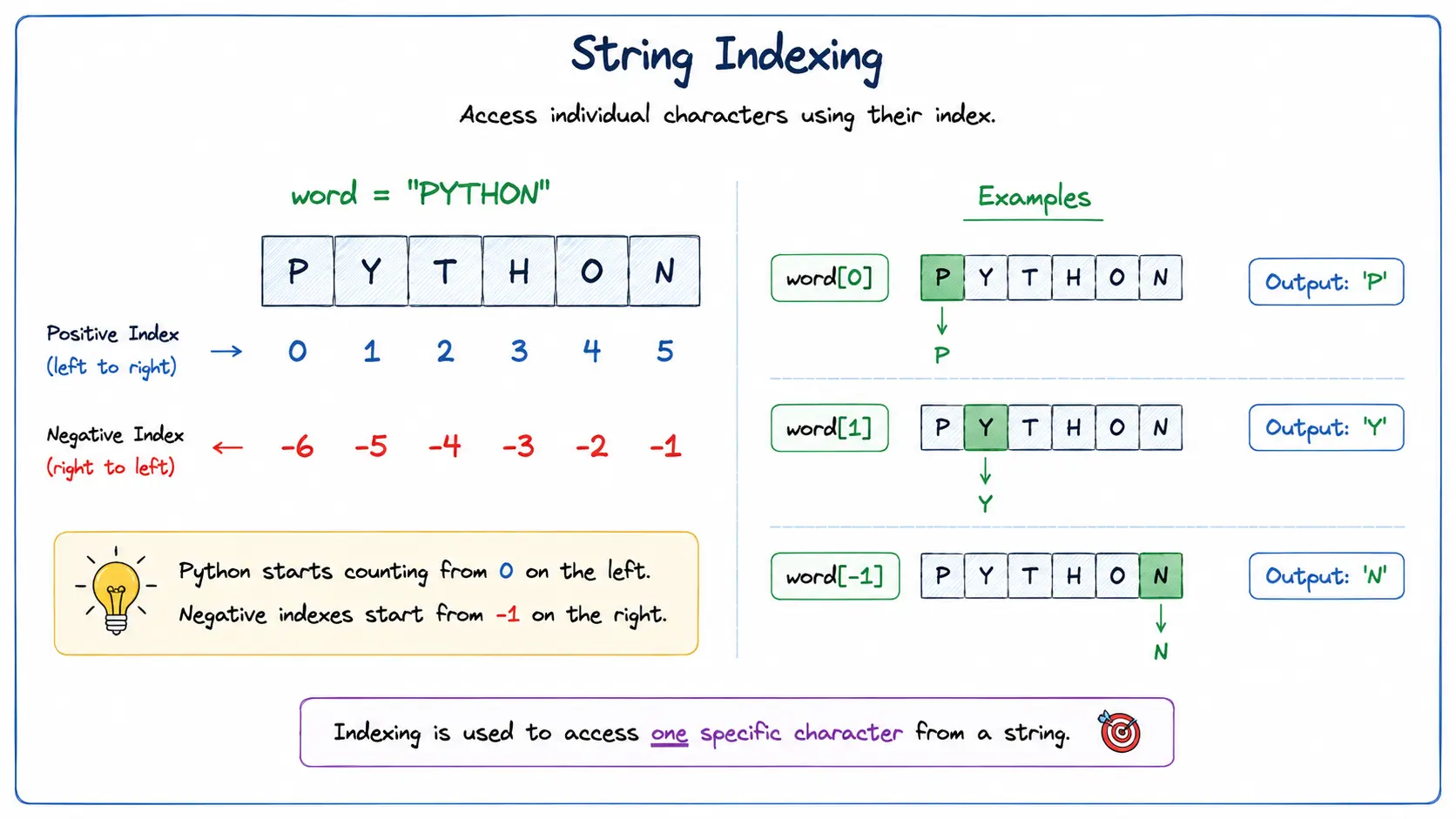 String Indexing Visual Guide