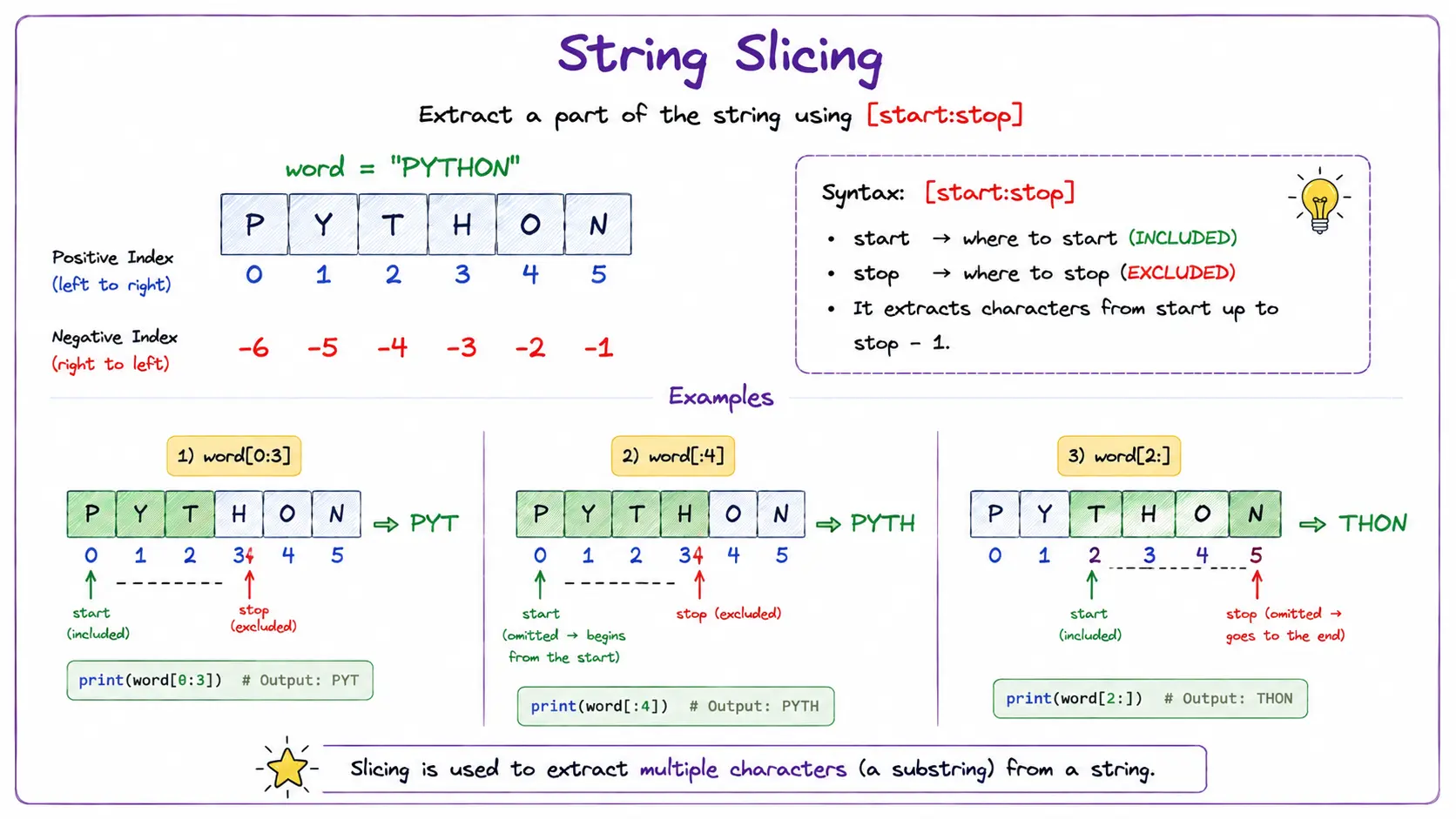 String Slicing Visual Guide