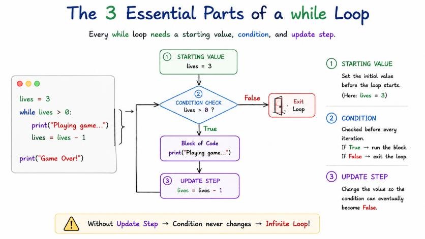 The 3 Essential Parts of a while Loop Visual Guide
